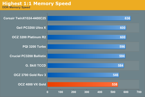 Highest 1:1 Memory Speed